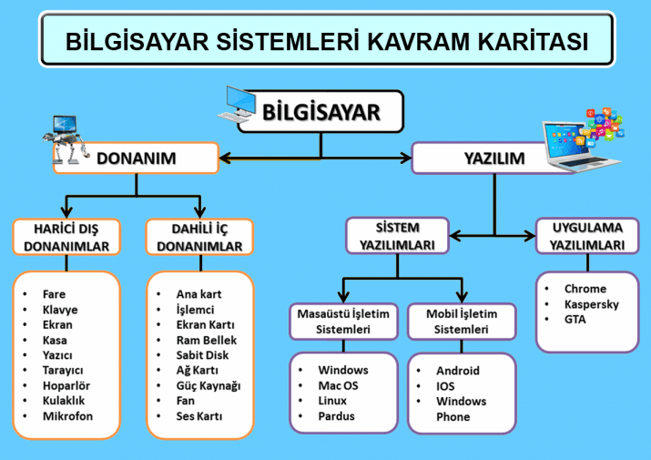 Bilgisayar Sistemleri Kavram Haritası