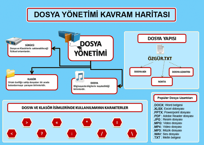 Dosya Yönetimi Kavram Haritası